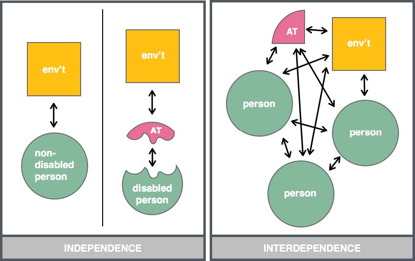  Image of two side-by-side diagrams. The left-side diagram is titled "Independence," and is divided into left and right subdivisions. The left subdivision shows a circle labeled "non-disabled person" and a bi-directional arrow links it to a square labeled "environment." On the right subdivision, there is a partial circle with a scalloped edge labeled "disabled person," with a bi-directional arrow linking it to a shape labeled "assistive technology" that completes the circle. The assistive technology shape is linked by a second bi-directional arrow to a square labeled "environment." The diagram on the right side is titled "Interdependence." The diagram has three circles, each labeled "person," one square labeled "environment," an one quarter-circle labeled "assistive technology." Each shape is connected to every other shape with bi-directional arrows. 